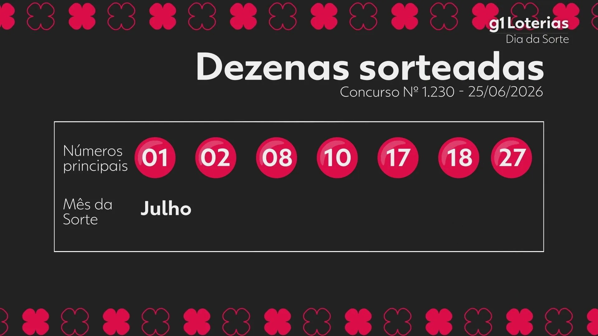 Resultado do Dia de Sorte: concurso 1230 premiou uma aposta com mais de R$ 2 milhões