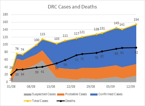 Localização de quase 300 pessoas com Ebola é desconhecida na RDC