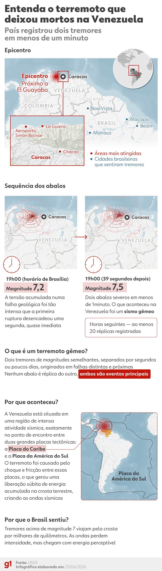 Tremores na Venezuela: Roraima registra abalos mais leves que outros estados brasileiros