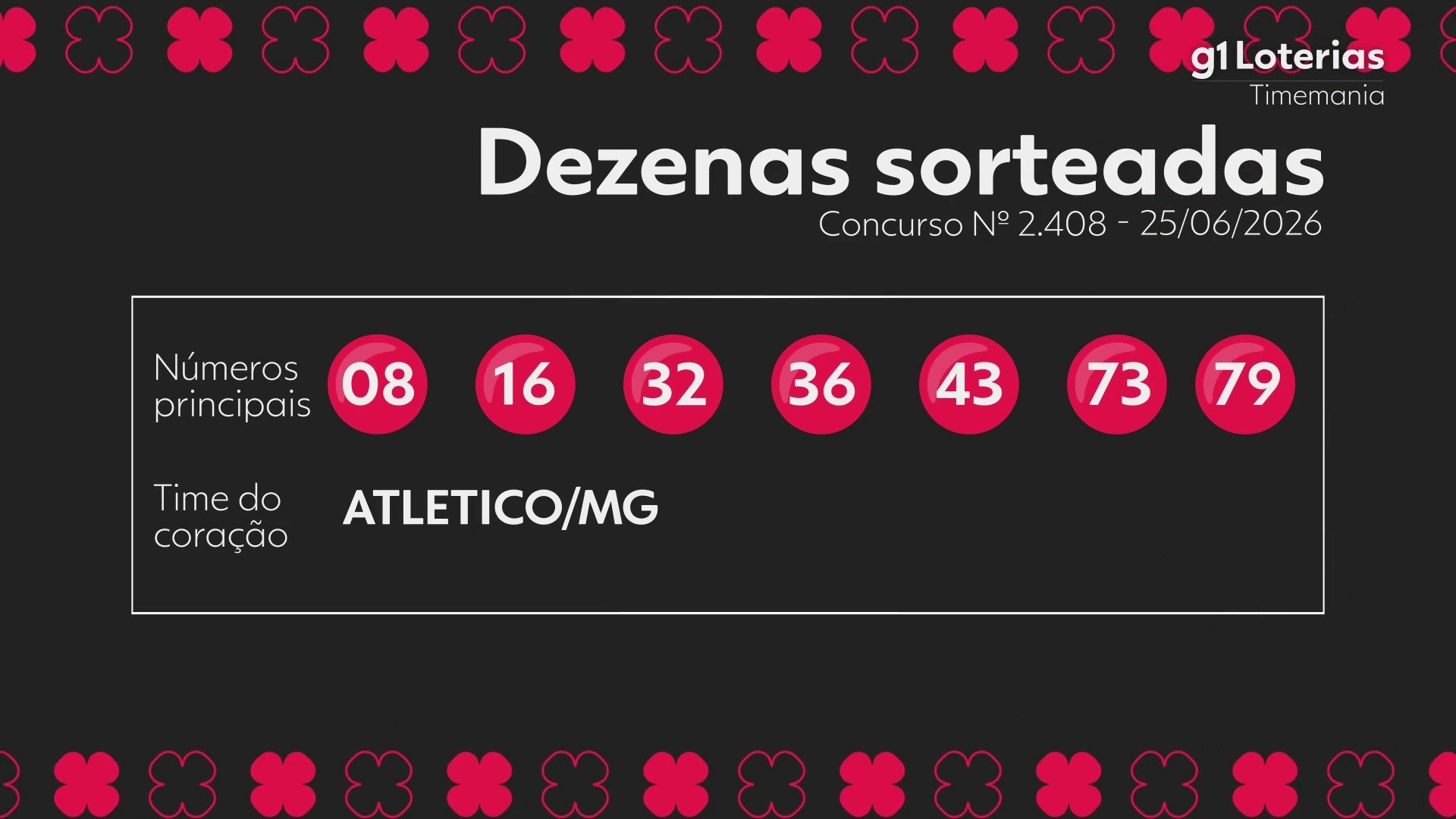 Timemania: Resultado do Concurso 2408 e Números Sorteados