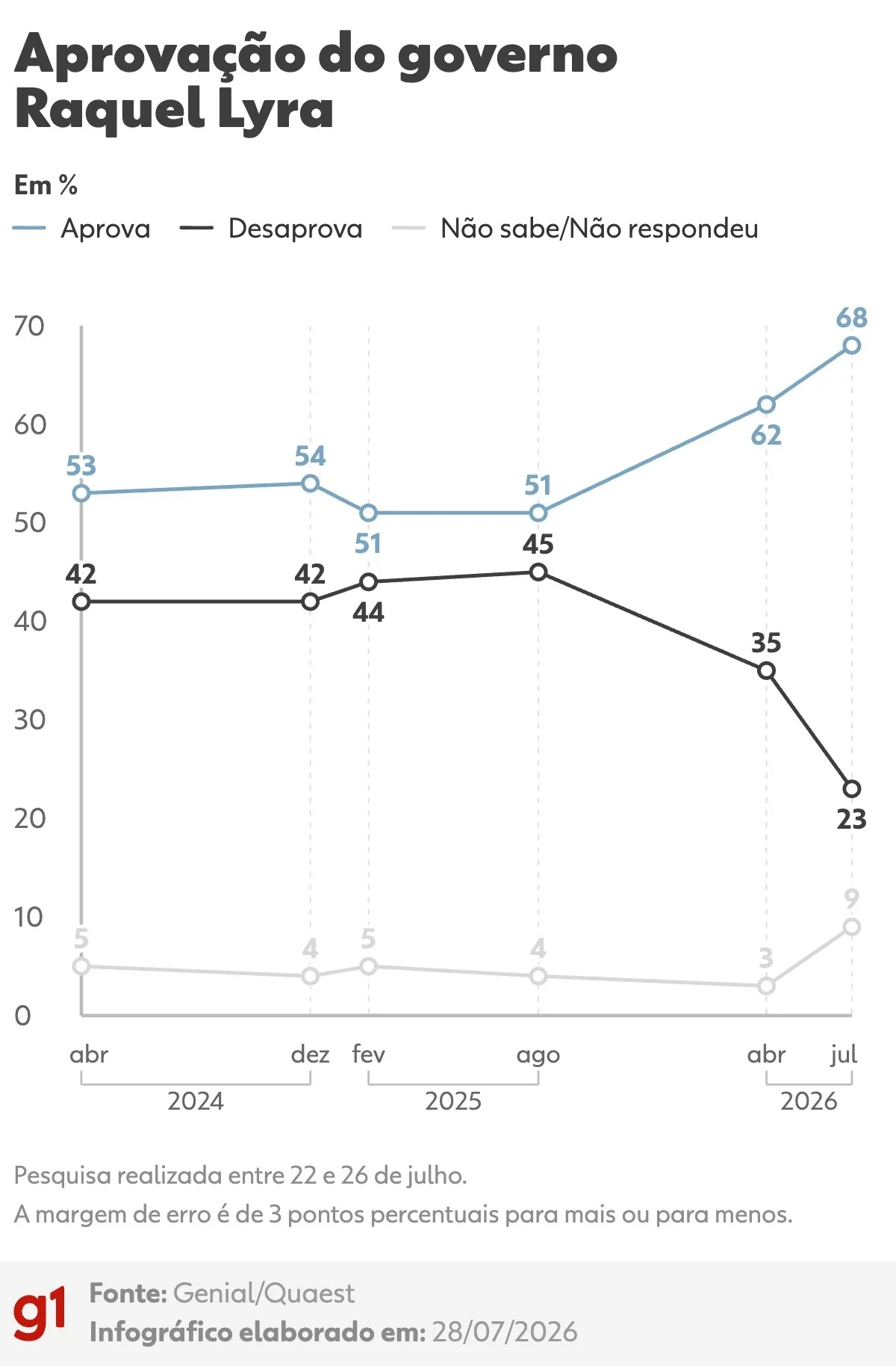 Pesquisa aponta 68% de aprovação ao governo de Raquel Lyra em Pernambuco