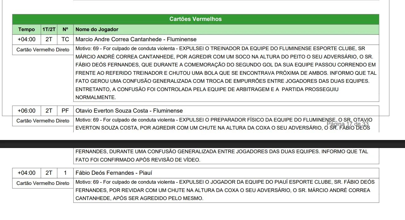 TJD-PI reduz punição do técnico Marcinho Guerreiro, do River-PI, para seis jogos