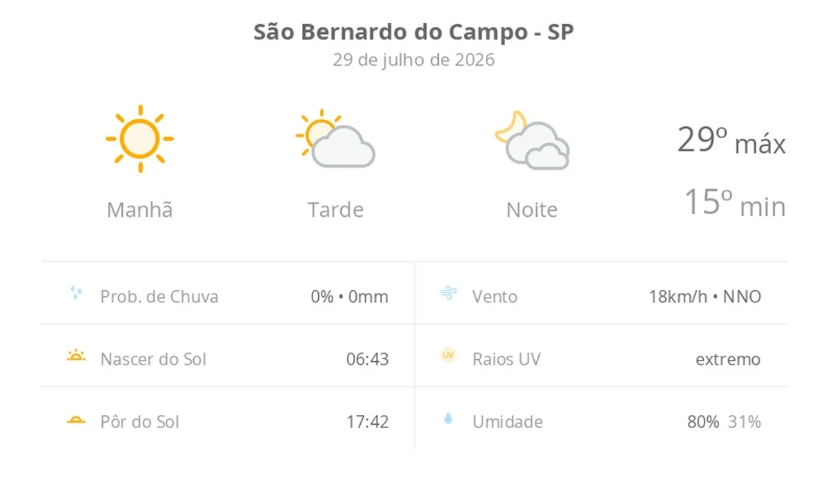 Previsão do tempo para São Bernardo do Campo (SP) em 29 de novembro