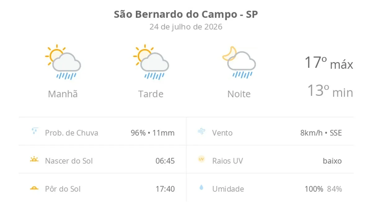 Previsão do tempo hoje para São Bernardo do Campo (SP): sol com algumas nuvens; chove rápido durante o dia e à noite
