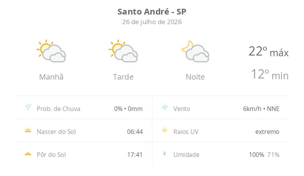Previsão do tempo para Santo André (SP) indica sol e nuvens