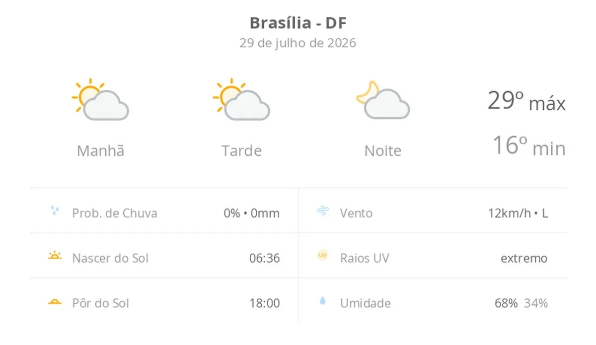 Previsão do tempo para Brasília (DF): sol e temperaturas amenas