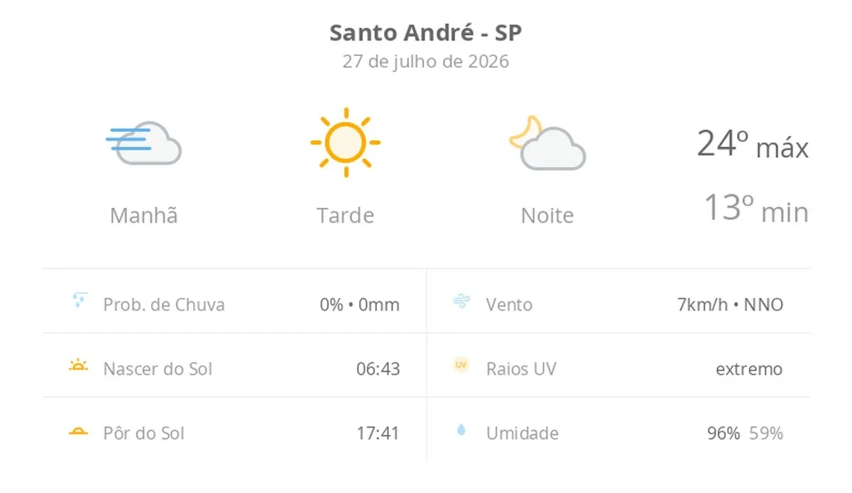 Previsão do tempo para Santo André (SP): dia ensolarado com nevoeiro