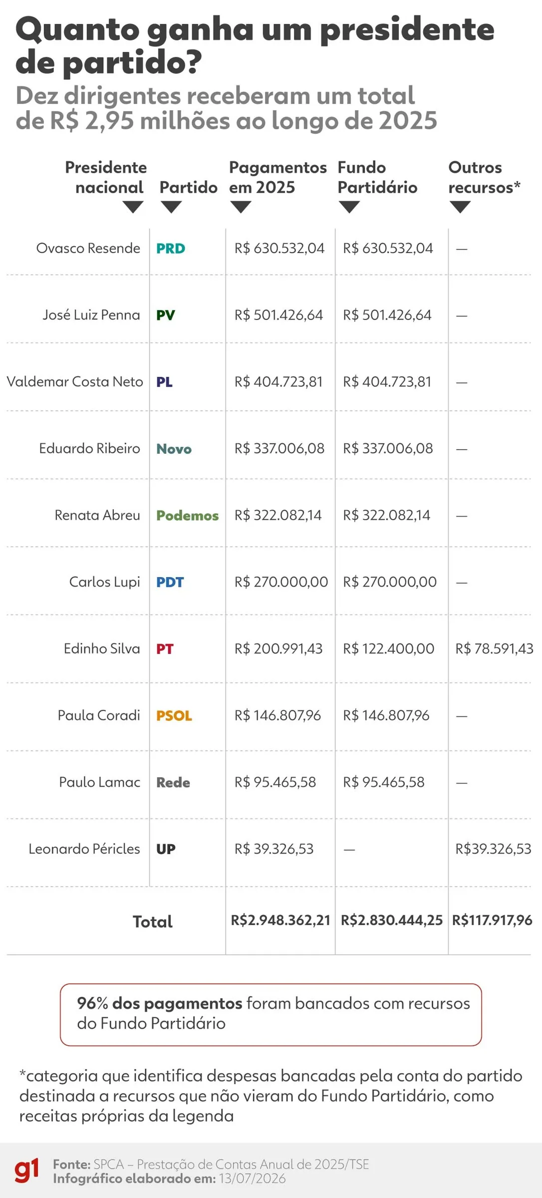 Presidentes de partidos recebem até R$ 52,5 mil mensais em 2025