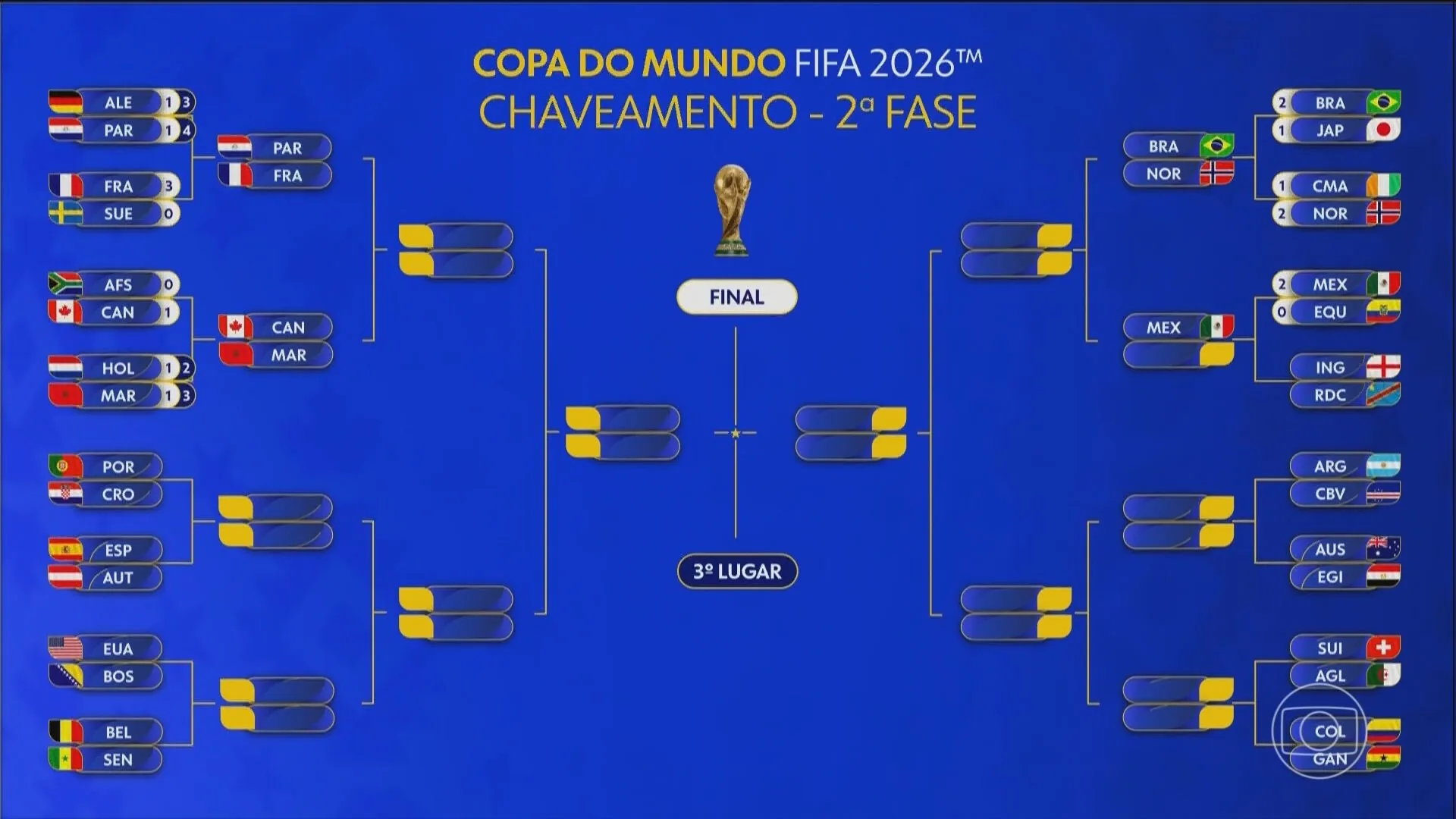 Chaveamento da Copa do Mundo: veja os confrontos já definidos na 2ª fase