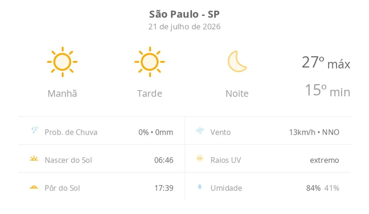 Previsão do tempo hoje para São Paulo (SP): sol o dia todo sem nuvens no céu; noite de tempo aberto ainda sem nuvens