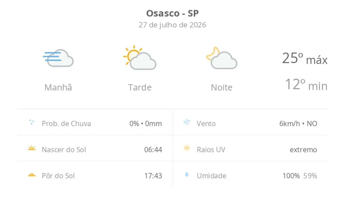 Previsão do tempo para Osasco (SP) nesta segunda-feira