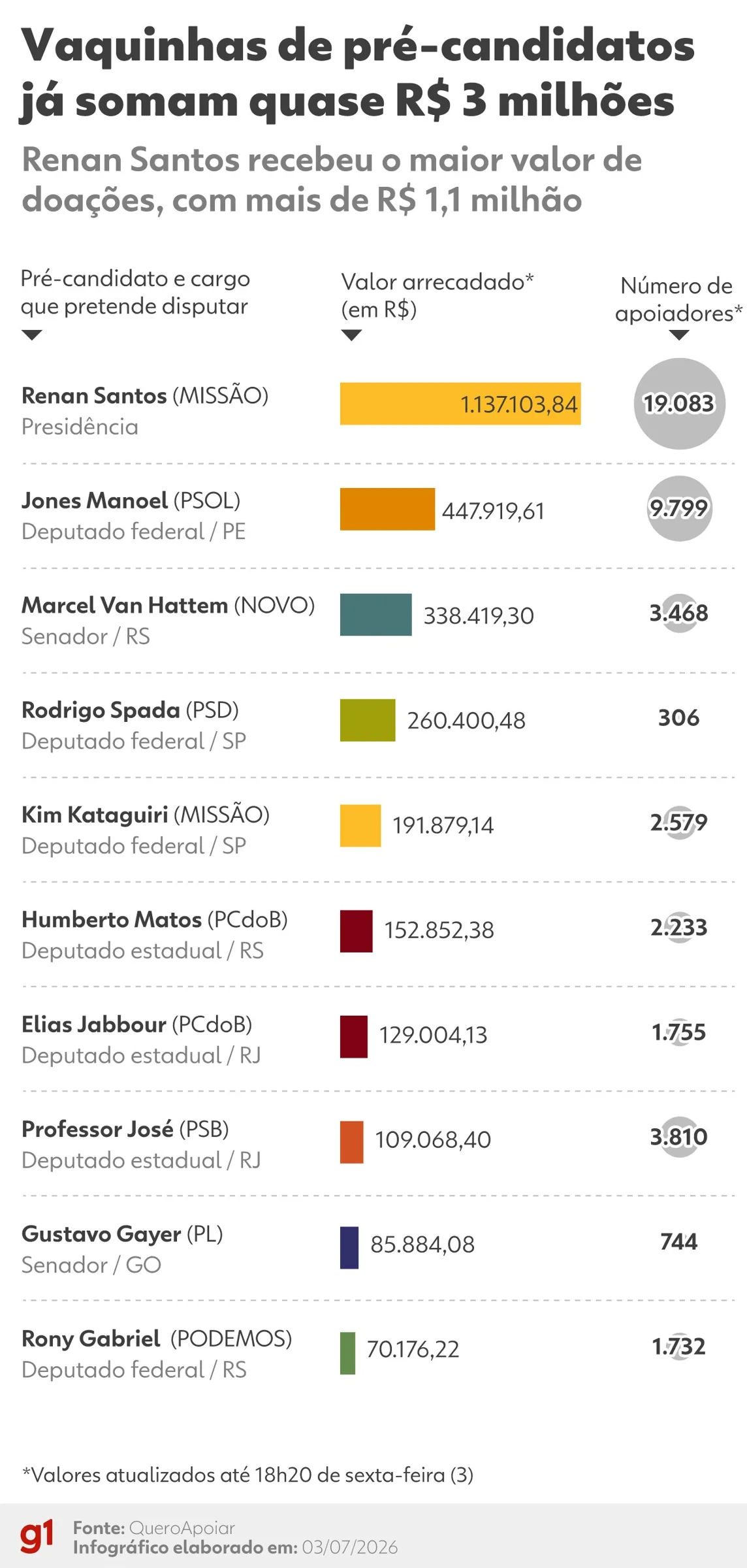 Vaquinhas eleitorais: líderes de arrecadação recebem R$ 3 milhões