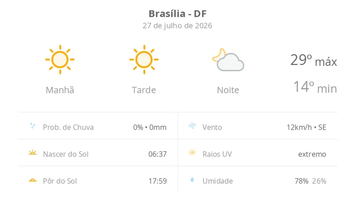 Previsão do tempo para Brasília: dia ensolarado e sem chuvas