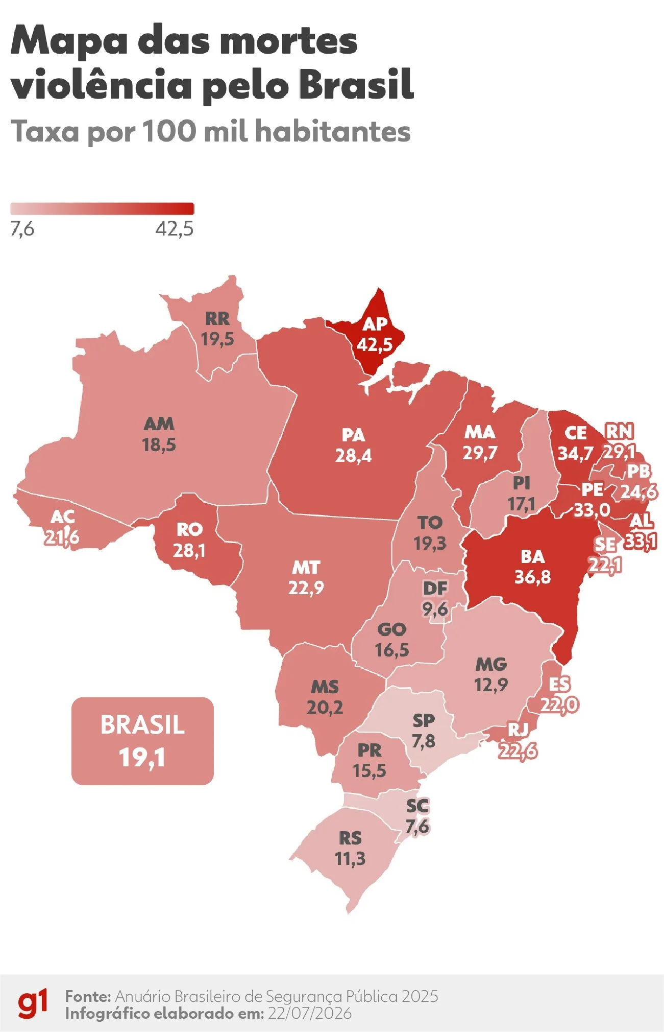 Feminicídios batem recorde no Brasil, na contramão do menor número de assassinatos em 13 anos, indica Anuário da Segurança