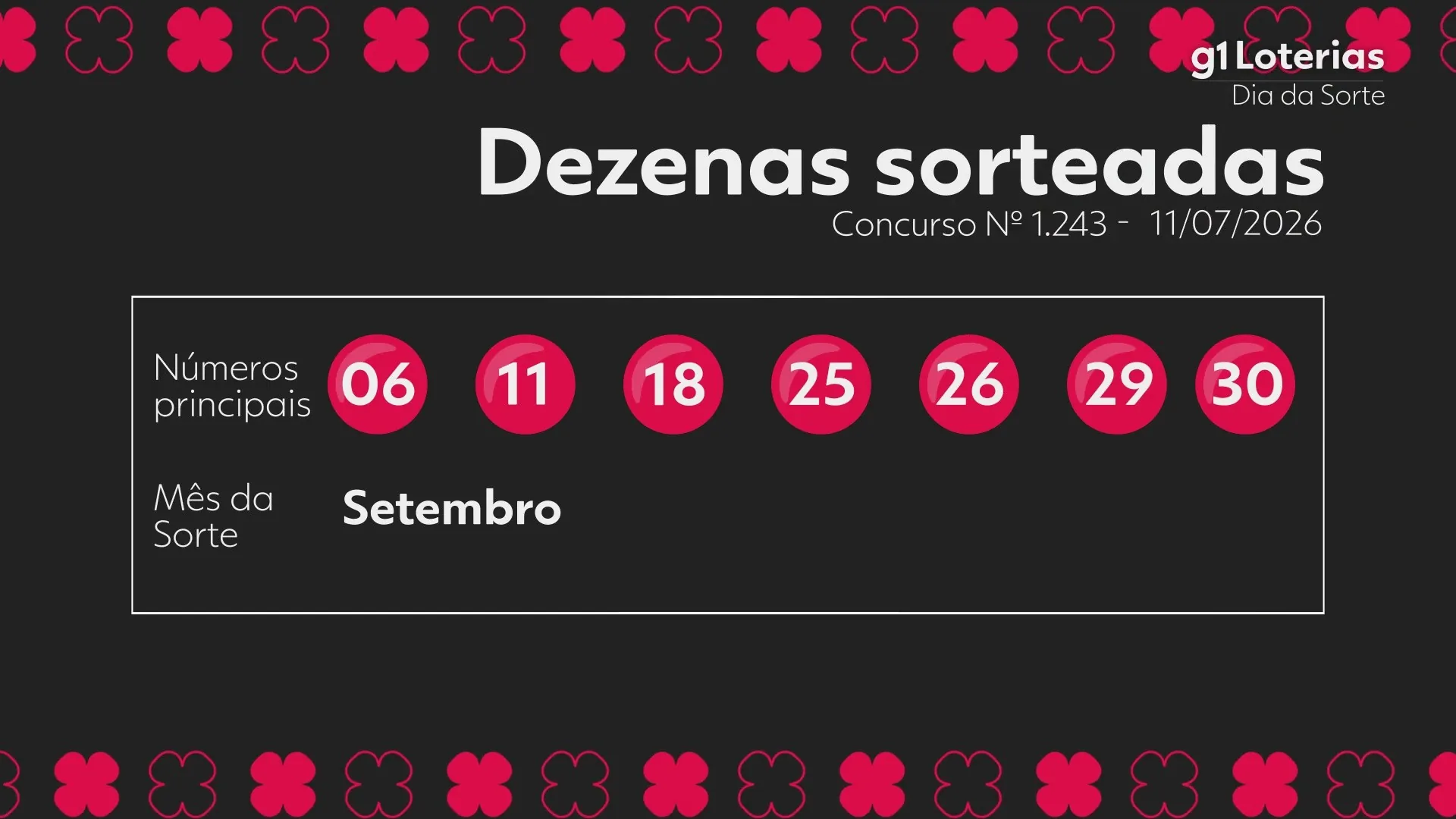 Resultado do concurso 1243 da Dia de Sorte é divulgado