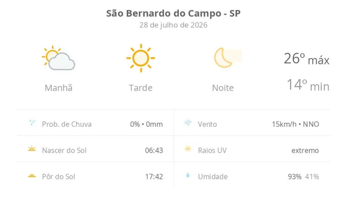 Previsão do tempo para São Bernardo do Campo (SP) nesta terça-feira