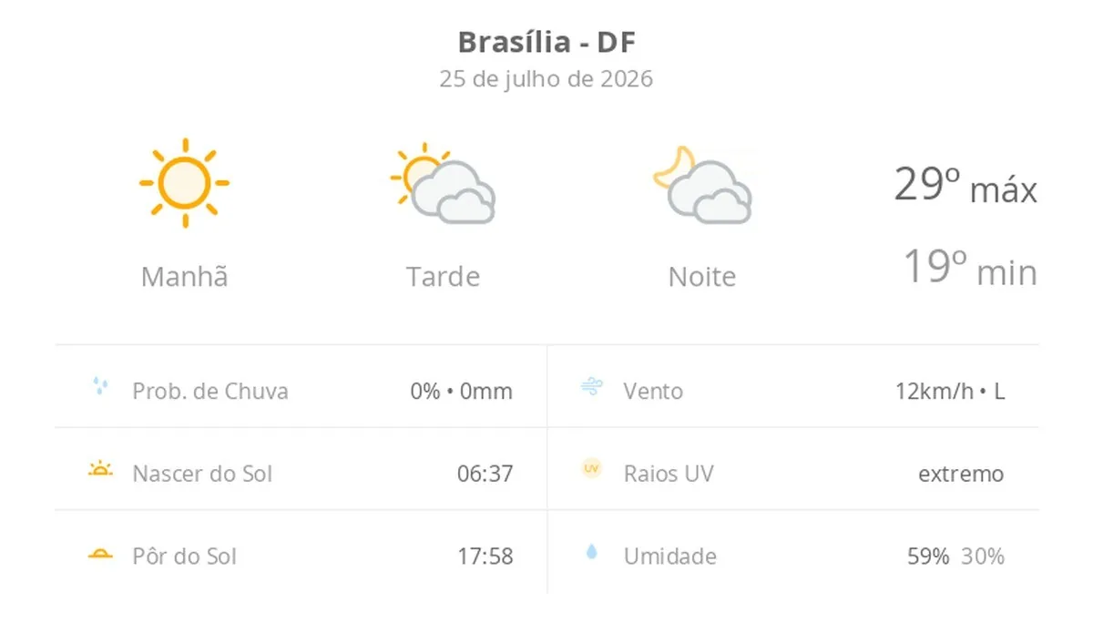 Previsão do tempo hoje para Brasília (DF): dia de sol com muitas nuvens à tarde e à noite, mas sem chuva