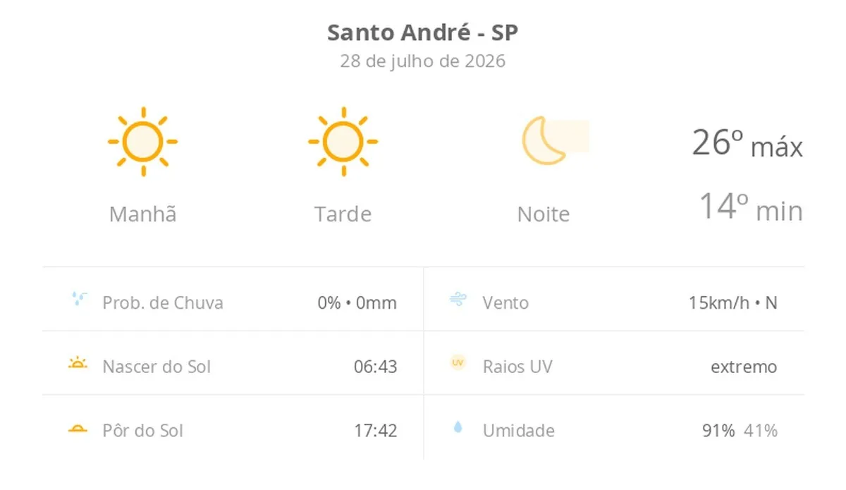 Previsão do tempo para Santo André (SP) indica dia ensolarado