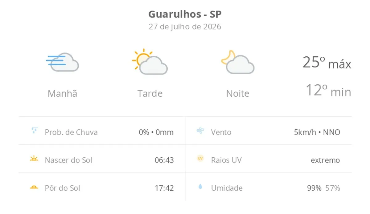 Previsão do tempo hoje para Guarulhos (SP): dia de sol e nevoeiro