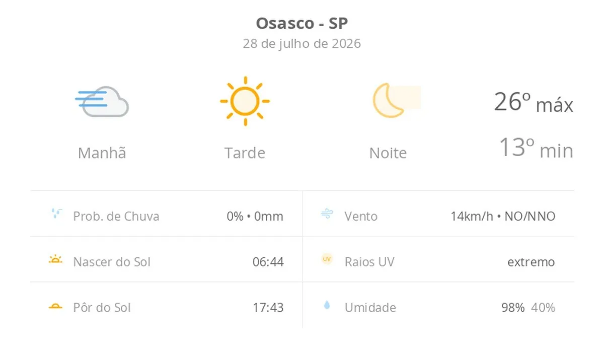 Previsão do tempo em Osasco (SP) nesta terça-feira