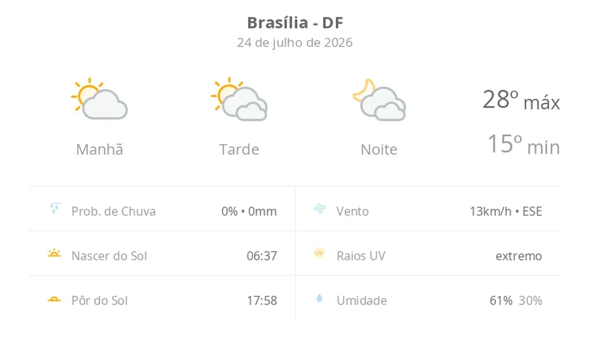 Previsão do tempo hoje para Brasília (DF): sol e muitas nuvens à tarde; à noite o céu ainda fica com muita nebulosidade, mas não chove
