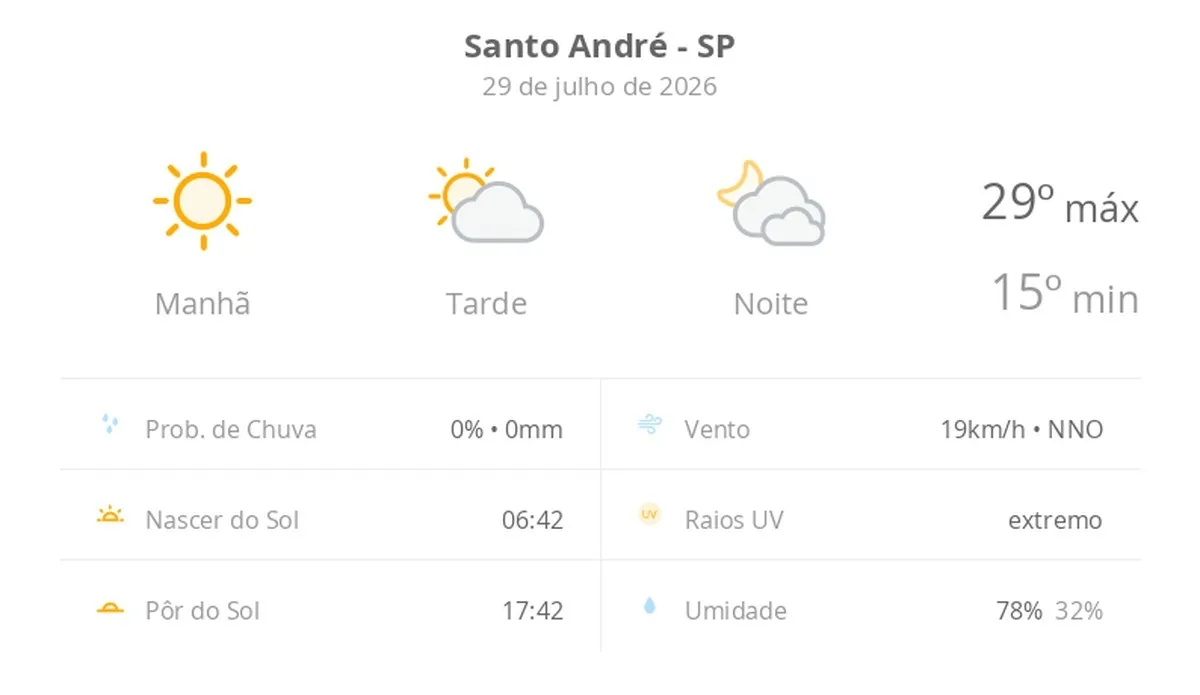 Previsão do tempo para Santo André (SP) nesta quarta-feira