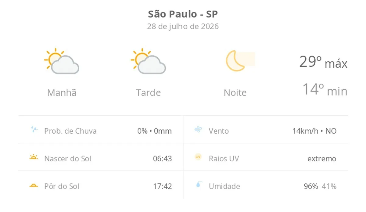 Previsão do tempo em São Paulo: sol com algumas nuvens