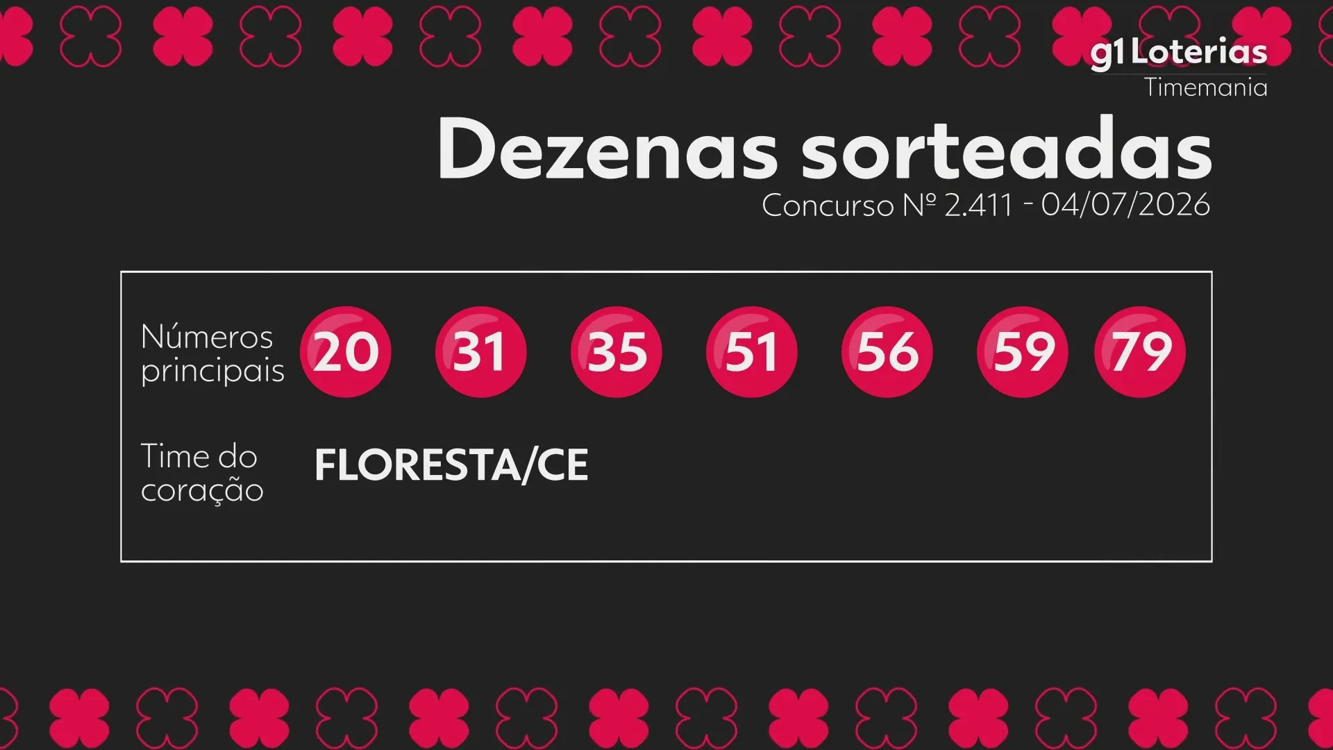 Timemania: resultado do concurso 2411 e números sorteados