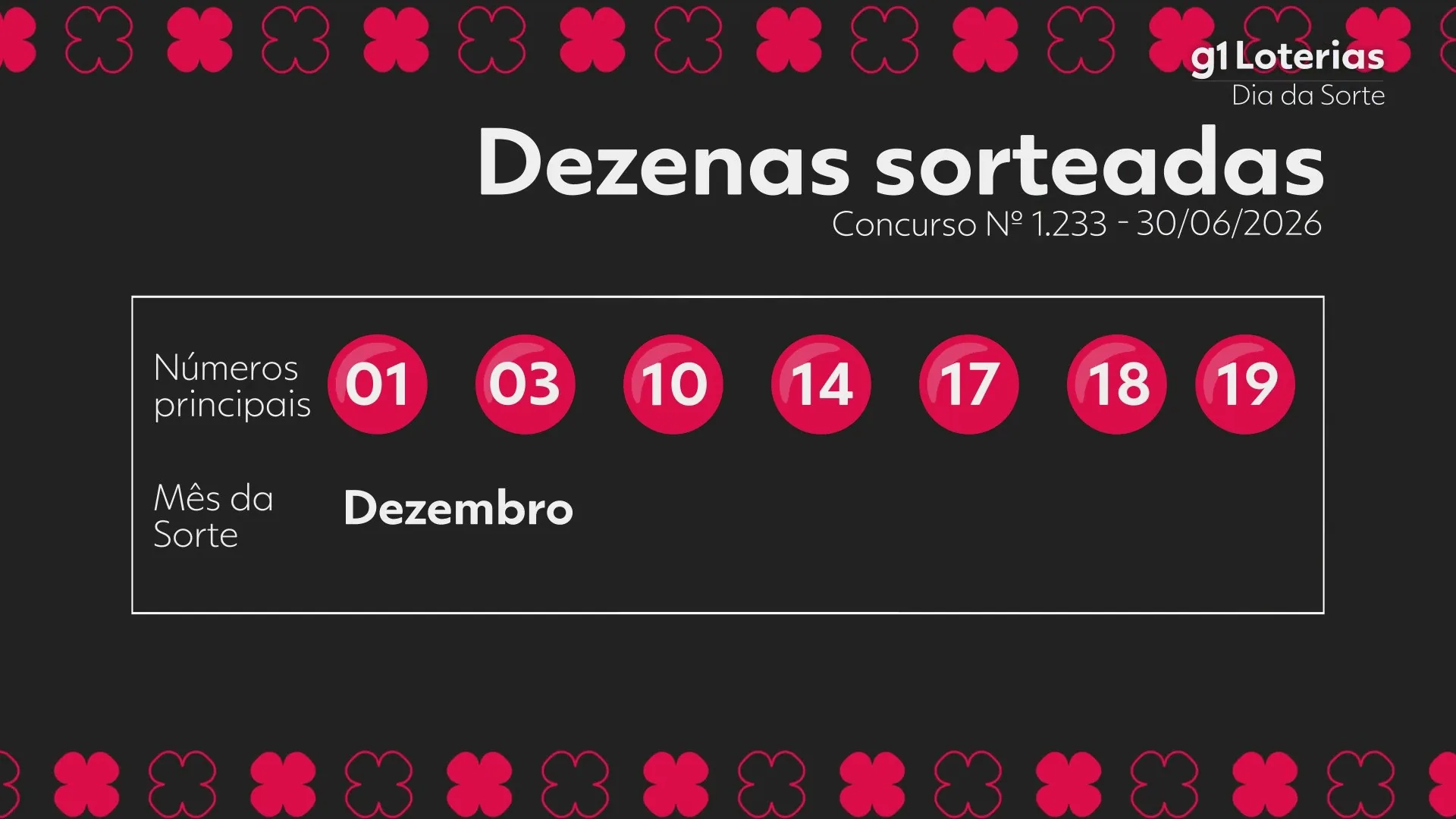 Dia de Sorte hoje: resultado do concurso 1233 e números sorteados