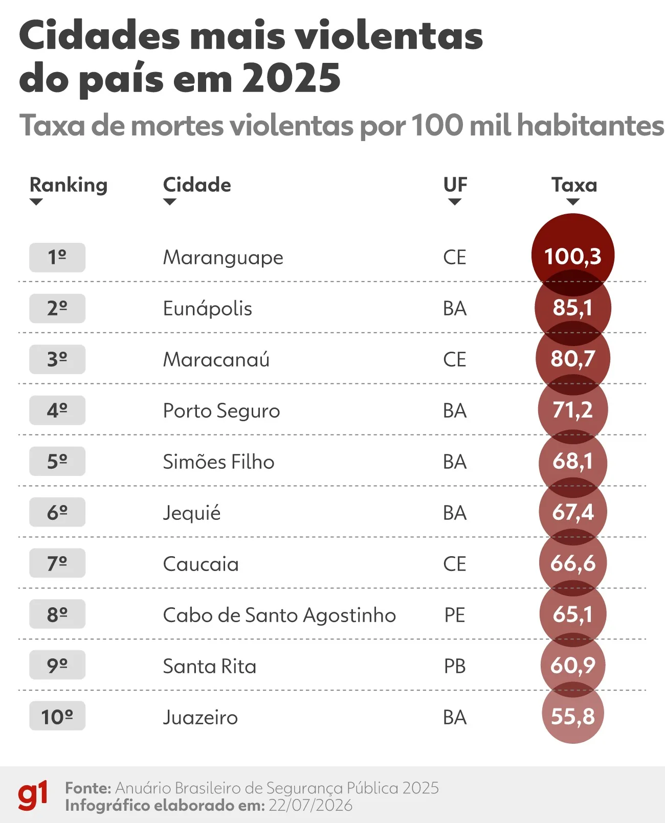 Veja ranking das 10 cidades e dos estados mais violentos, segundo dados do Anuário de Segurança