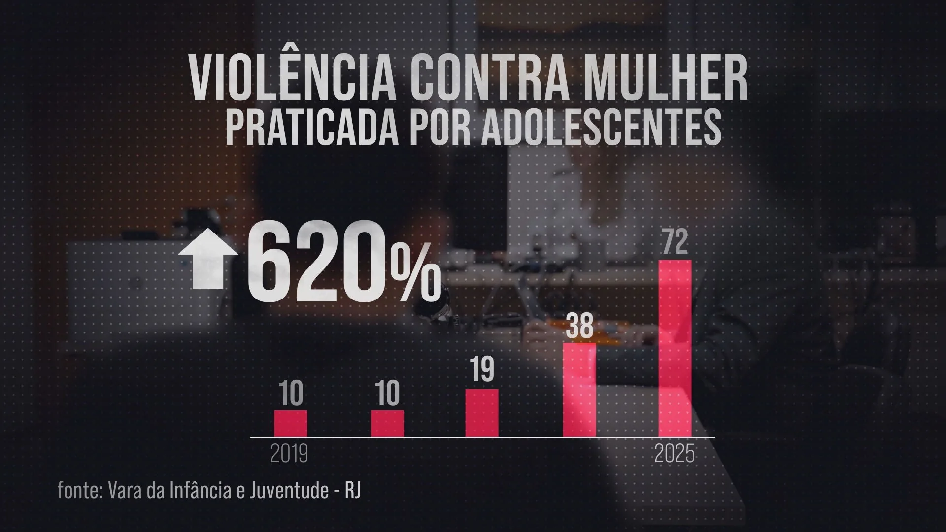 Aumento de 600% na Violência de Gênero entre Adolescentes