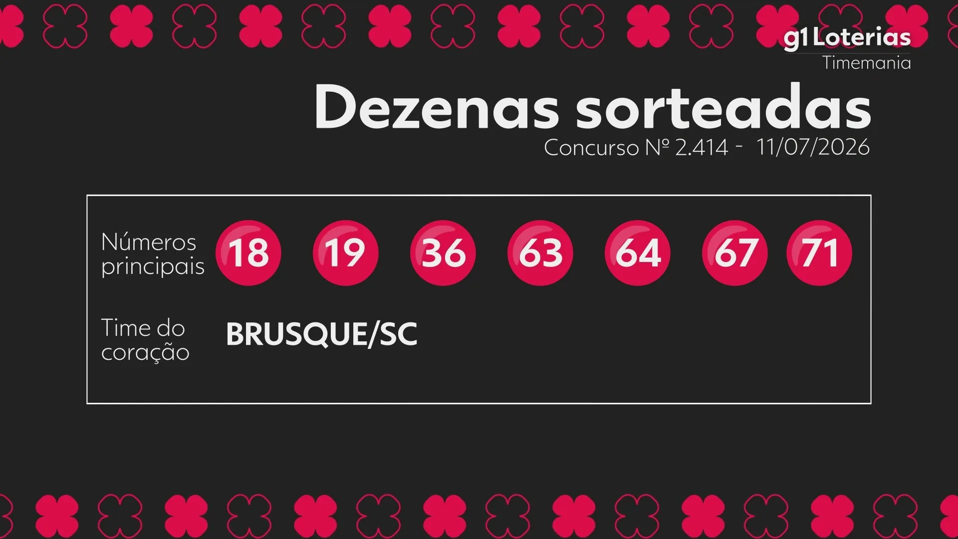 Timemania: Resultado do Concurso 2414 e Números Sorteados