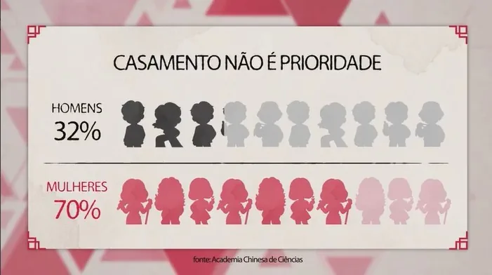 Queda nos casamentos preocupa governo da China