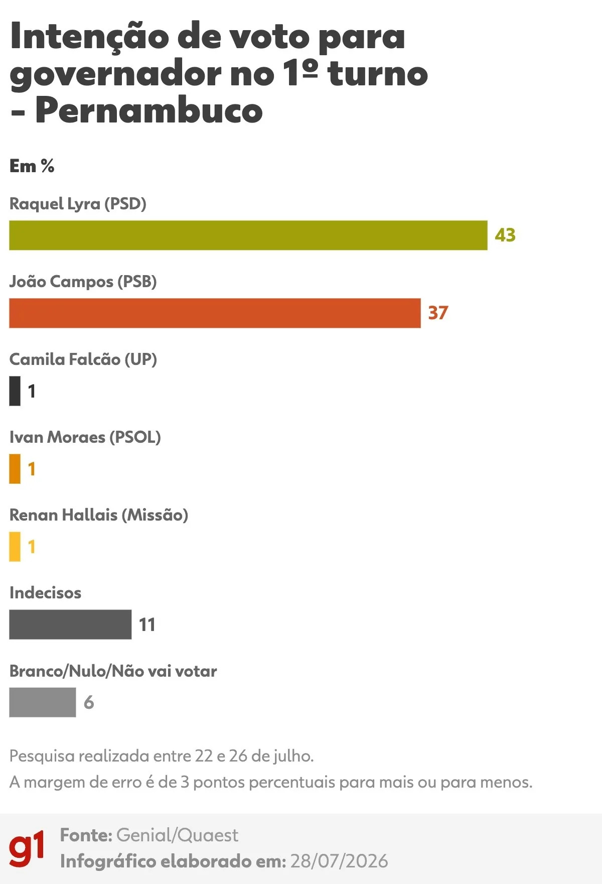 Intenção de voto para governo de PE: Raquel Lyra lidera pesquisa