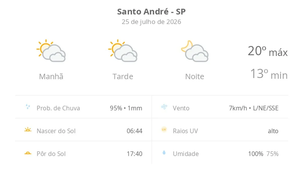 Previsão do tempo hoje para Santo André (SP): sol com muitas nuvens durante o dia e períodos de céu nublado; noite com muitas nuvens