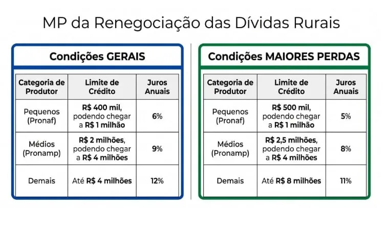 MP das dívidas rurais traz novas regras e fundo contra perdas climáticas