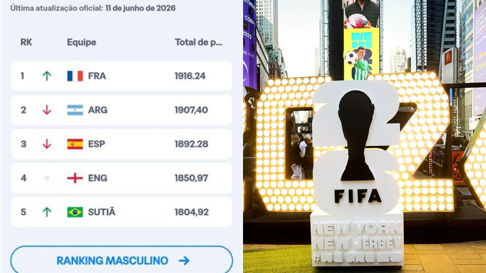 'Brasil' é traduzido como 'sutiã' em ranking da Fifa