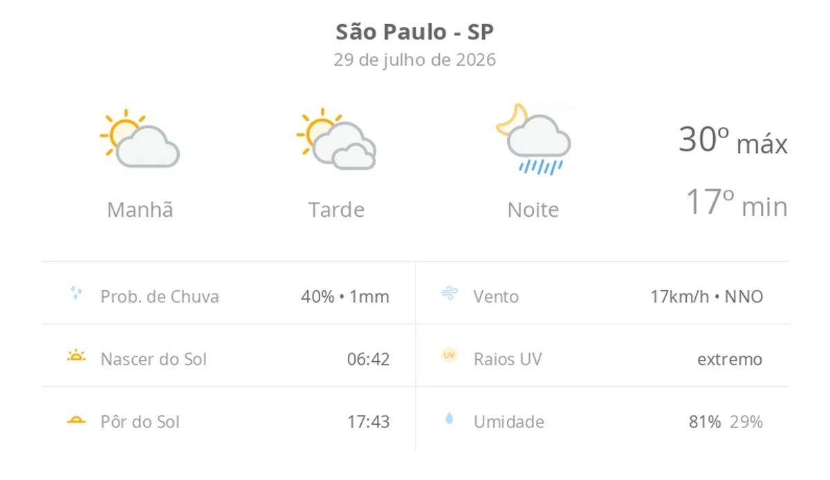 Previsão do tempo para São Paulo: sol e chuvas à noite