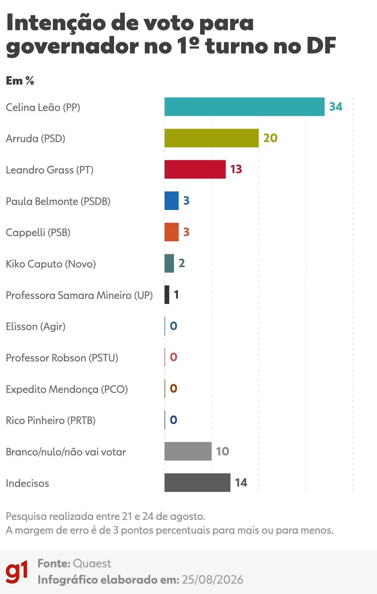 Pesquisa mostra indecisão dos eleitores no DF sobre voto para governador e senadores