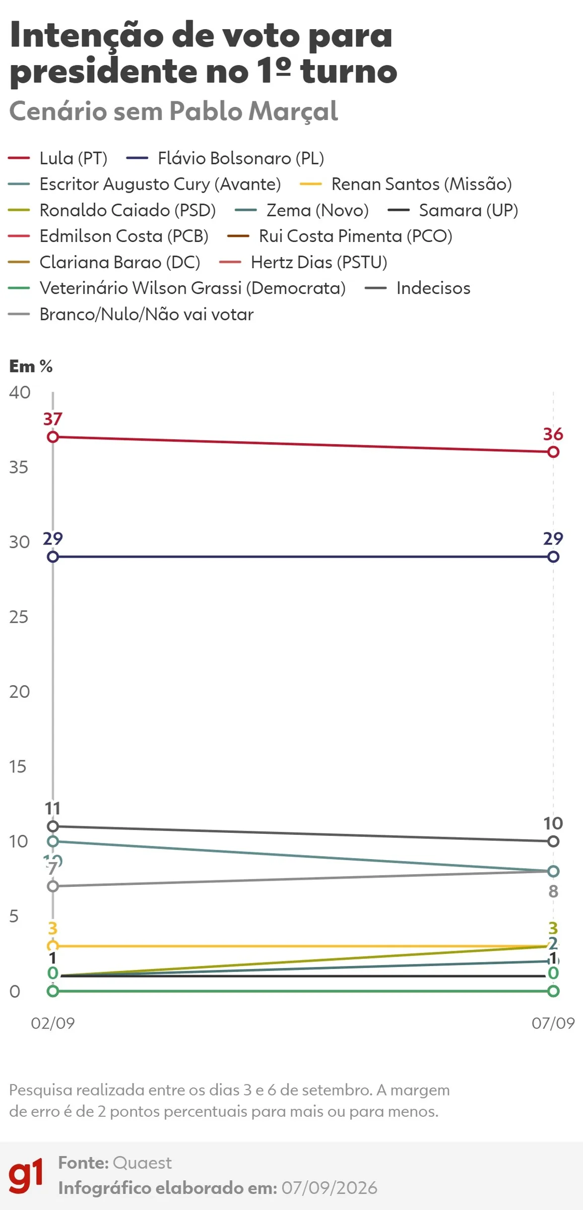 Quaest revela intenções de voto para 1º turno das eleições