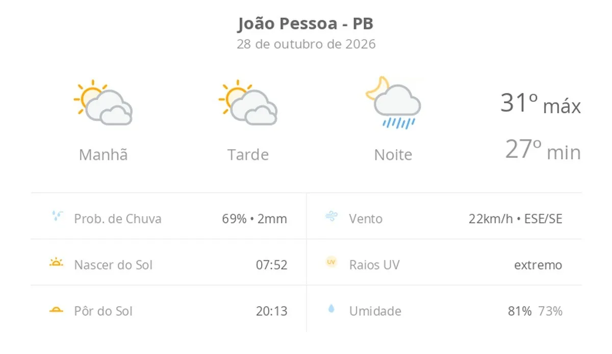 Previsão do tempo hoje para João Pessoa (PB): sol com muitas nuvens e períodos de céu nublado; noite com pancadas de chuva