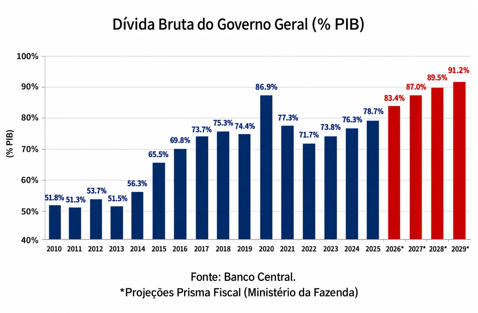 Consequências das eleições para o agronegócio