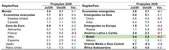Brasil foca nas urnas, mas economia mundial segue em movimento